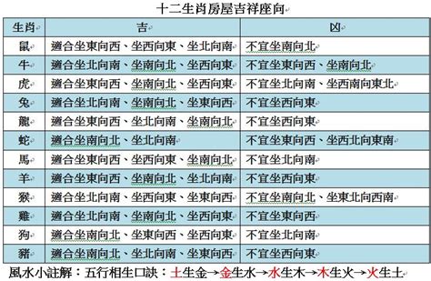 房屋座向 生肖|十二生肖宅運大公開